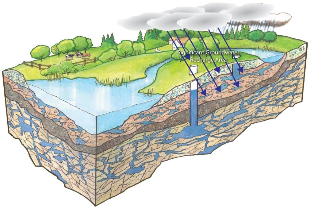 Groundwater recharge area graphic showing rain entering ground